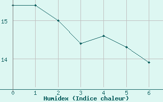 Courbe de l'humidex pour Bourgoin (38)