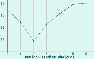 Courbe de l'humidex pour Villeneuve-sur-Lot (47)