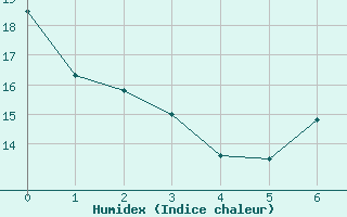 Courbe de l'humidex pour Lauwersoog Aws