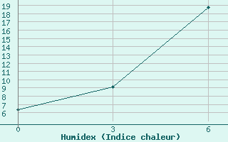 Courbe de l'humidex pour Gigant