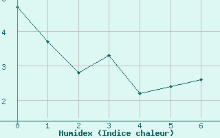 Courbe de l'humidex pour Cron-d'Armagnac (40)