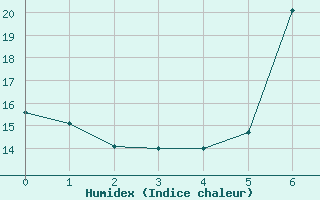 Courbe de l'humidex pour Grazzanise