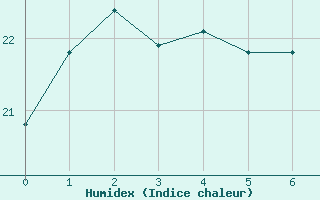 Courbe de l'humidex pour Châteaudun (28)