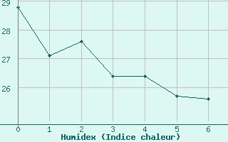 Courbe de l'humidex pour Caiponia