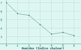 Courbe de l'humidex pour Montreal / Saint Hubert