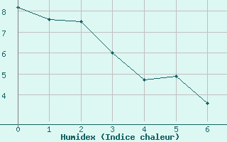 Courbe de l'humidex pour Pleucadeuc (56)