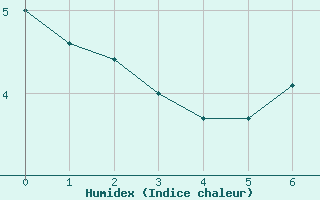 Courbe de l'humidex pour Zamora