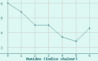 Courbe de l'humidex pour Castelnau-Magnoac (65)