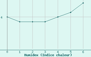 Courbe de l'humidex pour Aubigny-Sur-Nère (18)