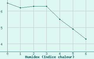 Courbe de l'humidex pour Churchtown Dublin (Ir)