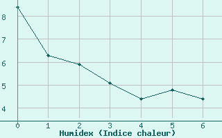 Courbe de l'humidex pour Prads-Haute-Bléone (04)
