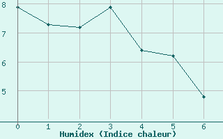 Courbe de l'humidex pour Saint-Jean-de-Minervois (34)