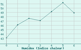 Courbe de l'humidex pour Pichit