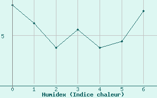 Courbe de l'humidex pour Blatten