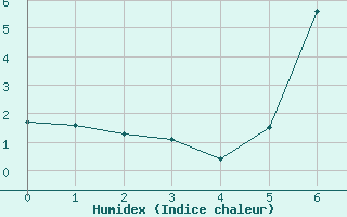 Courbe de l'humidex pour Baruth