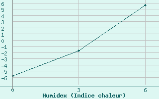 Courbe de l'humidex pour Lodejnoe Pole