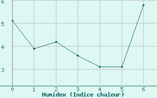 Courbe de l'humidex pour Eisenach