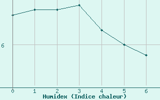 Courbe de l'humidex pour Besson - Chassignolles (03)