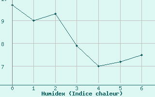 Courbe de l'humidex pour Pointe de Socoa (64)