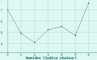 Courbe de l'humidex pour Alfeld