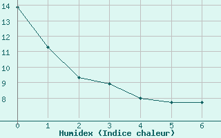 Courbe de l'humidex pour Aigrefeuille d'Aunis (17)