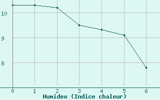 Courbe de l'humidex pour Mont-Saint-Vincent (71)