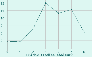 Courbe de l'humidex pour Pontarlier (25)