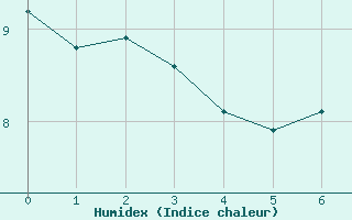 Courbe de l'humidex pour Mauriac (15)