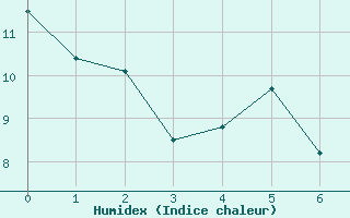 Courbe de l'humidex pour Cambrai / Epinoy (62)