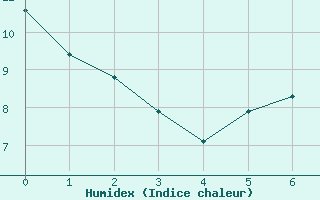 Courbe de l'humidex pour Saint-Mme-le-Tenu (44)