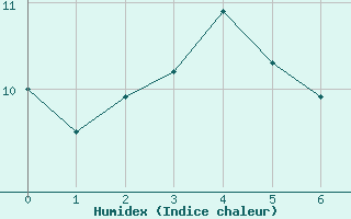 Courbe de l'humidex pour Saint-Pierre-de-la-Fage (34)
