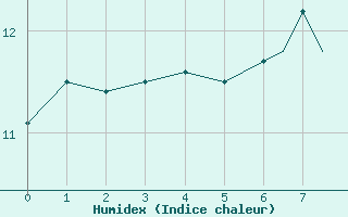 Courbe de l'humidex pour Scilly - Saint Mary's (UK)