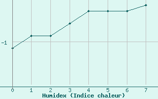 Courbe de l'humidex pour Chamrousse - Le Recoin (38)