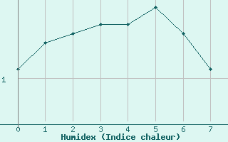 Courbe de l'humidex pour Millefonts - Nivose (06)