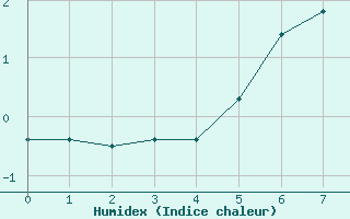 Courbe de l'humidex pour Guéret Saint-Laurent (23)