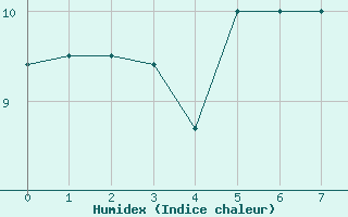 Courbe de l'humidex pour Outer-Ninove (Be)