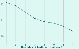 Courbe de l'humidex pour Puissalicon (34)