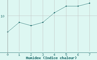 Courbe de l'humidex pour Gluiras (07)