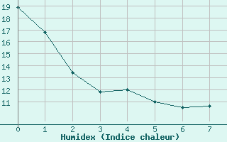 Courbe de l'humidex pour Rimbach-Prés-Masevaux (68)