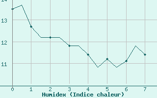 Courbe de l'humidex pour Noervenich