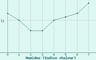 Courbe de l'humidex pour la bouée 62081