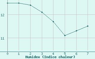 Courbe de l'humidex pour Lillers (62)