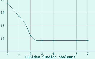 Courbe de l'humidex pour Birmingham / Airport