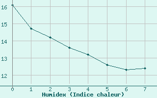 Courbe de l'humidex pour Dourgne - En Galis (81)