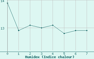 Courbe de l'humidex pour Marseille - Saint-Loup (13)