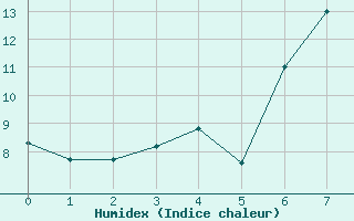 Courbe de l'humidex pour Chemnitz