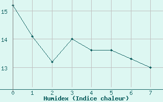 Courbe de l'humidex pour Salignac-Eyvigues (24)