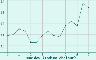 Courbe de l'humidex pour Dresden-Klotzsche