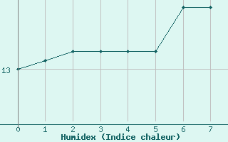 Courbe de l'humidex pour Cap Béar (66)