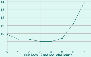 Courbe de l'humidex pour Werl